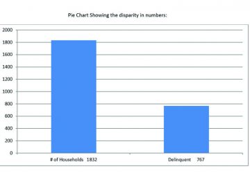 Mortgage Delinquencies: What does it mean for NHC