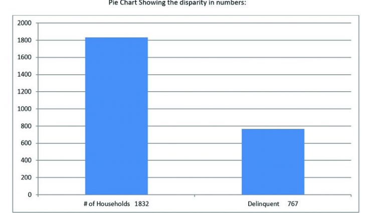 Mortgage Delinquencies: What does it mean for NHC